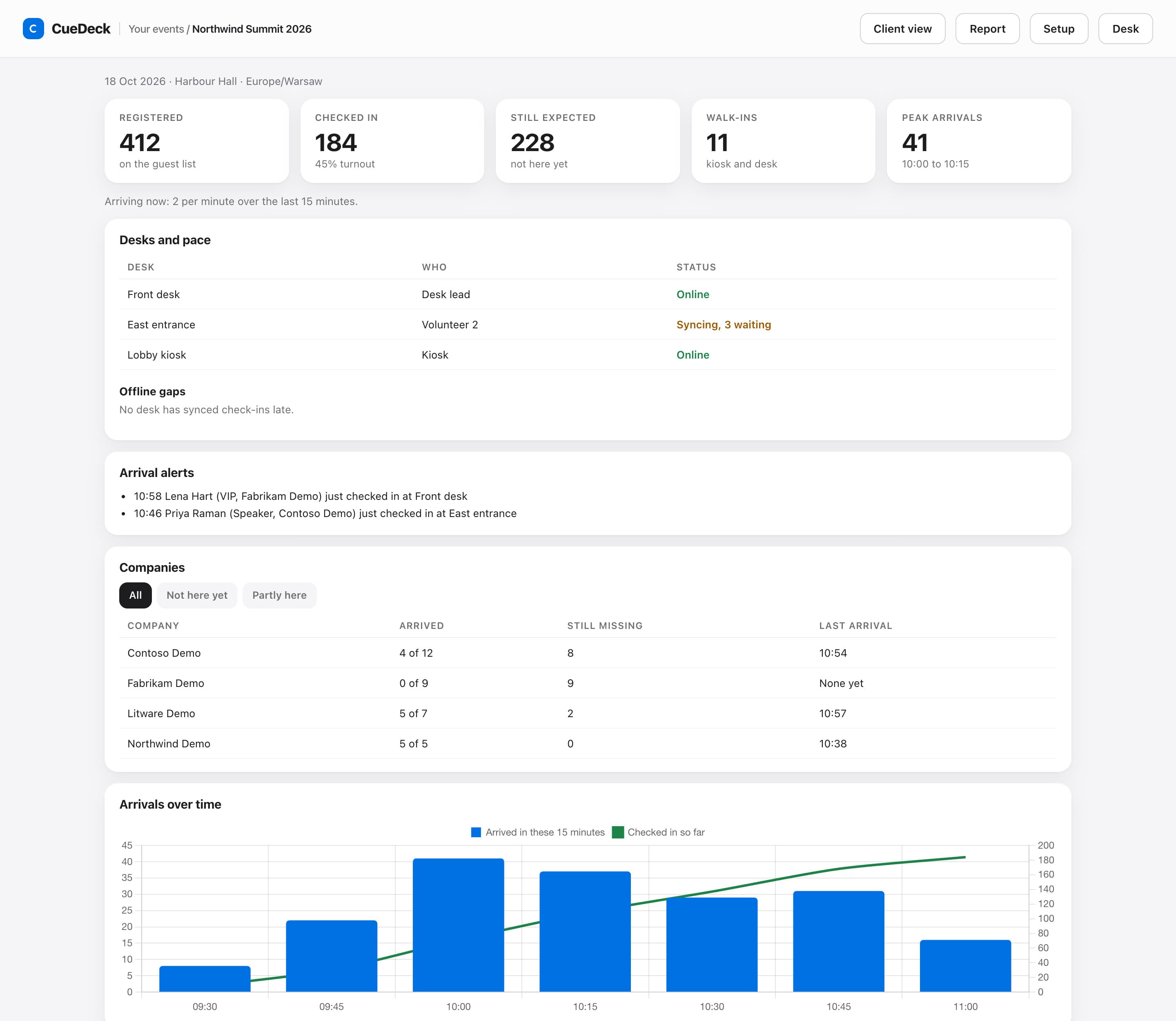 Check-in dashboard with arrival totals, desk status, arrival alerts, company board and arrivals chart